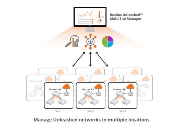 Diagram of Ruckus Unleashed Multi-Site Manager (UMM)